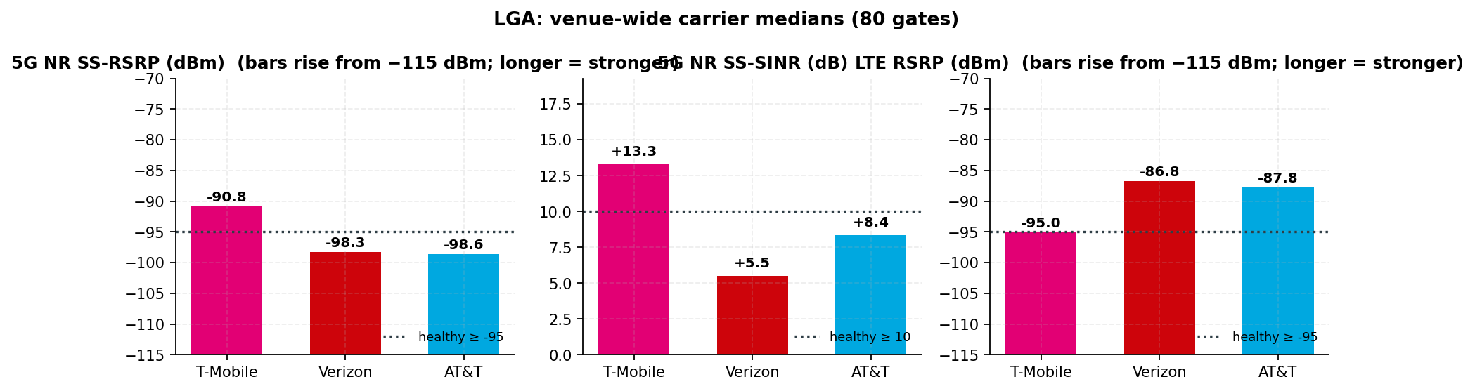 Bar chart of gate median 5G RSRP per carrier against the healthy, at-risk, and critical threshold lines, with n on every bar; T-Mobile is the only carrier above the healthy line