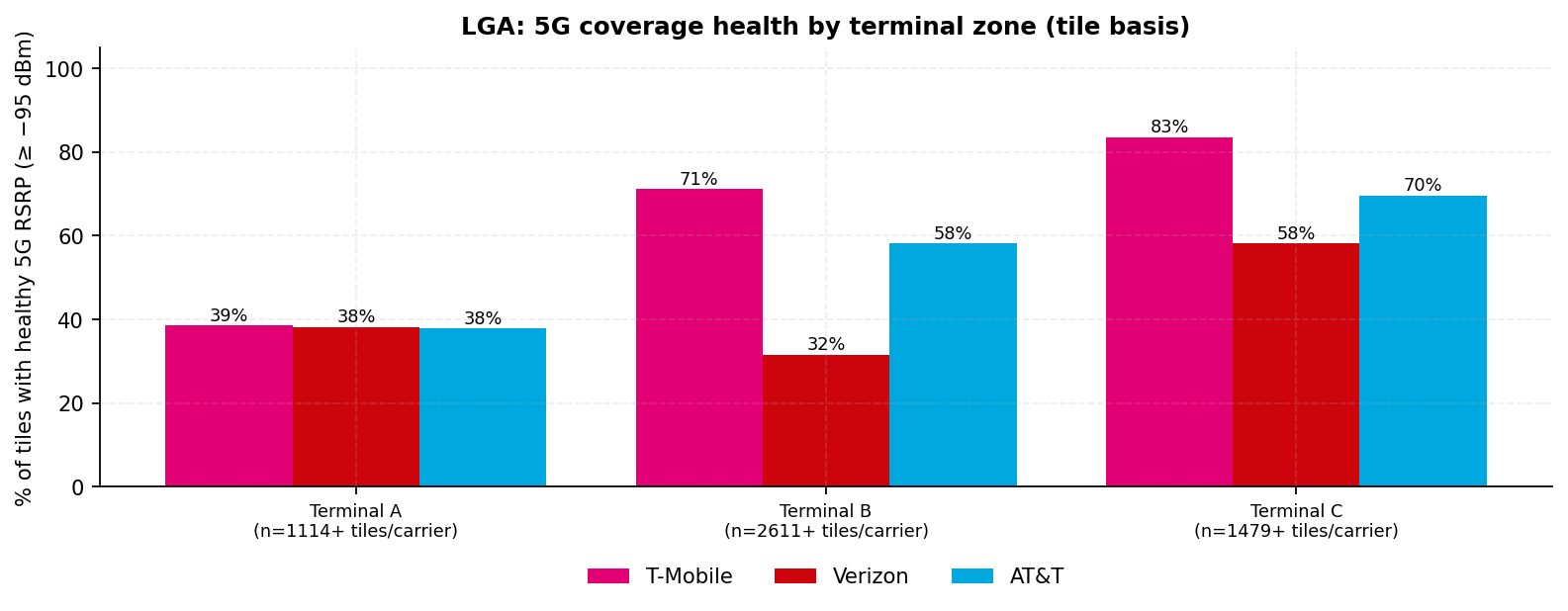 Grouped bar chart of the share of zone tiles with healthy 5G RSRP for each carrier across Terminals A, B, and C, with minimum n per carrier on the axis