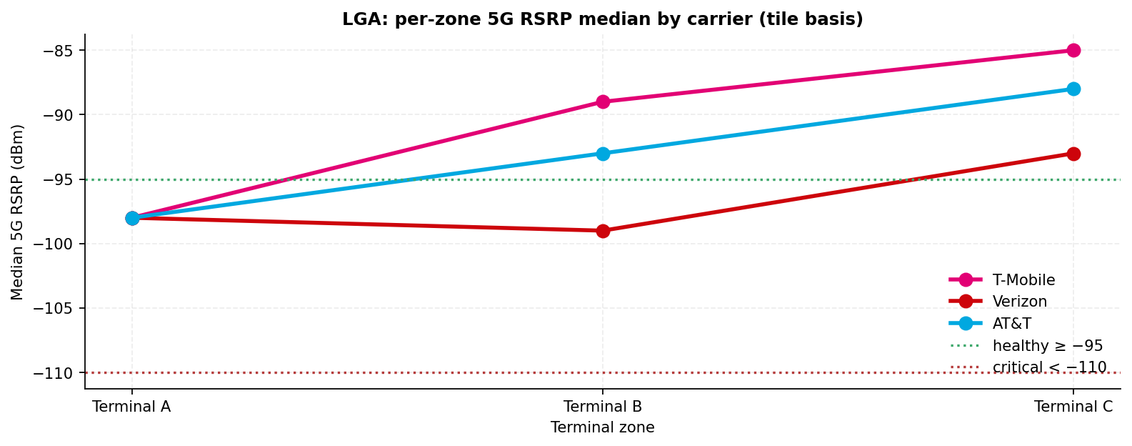 Grouped bar chart of per-zone median 5G RSRP per carrier on the tile basis against the healthy line