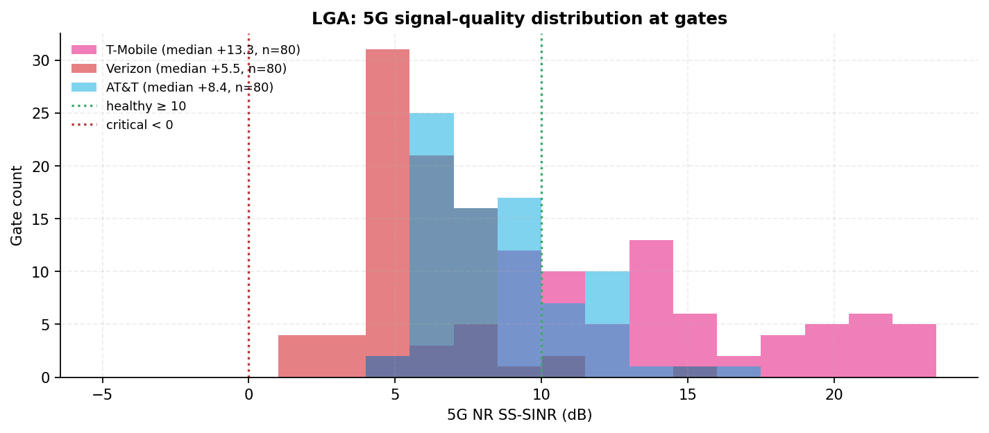 Distribution of per-gate 5G SINR for each carrier with the 10 dB healthy line; T-Mobile sits highest and Verizon lowest