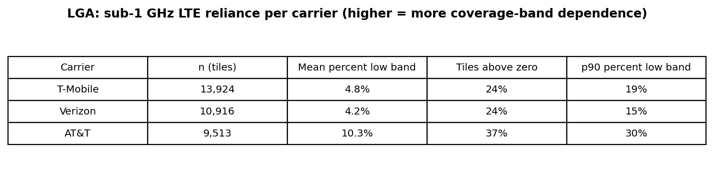 Table figure of LTE percent-low-band per carrier: mean, share of tiles above zero, and p90, with tile counts; AT&T carries the highest mean and p90