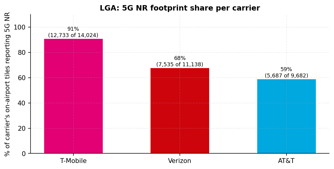Bar chart of the share of each carrier's on-airport tiles that report a 5G NR reading, with tile counts; T-Mobile 91 percent, Verizon 68 percent, AT&T 59 percent