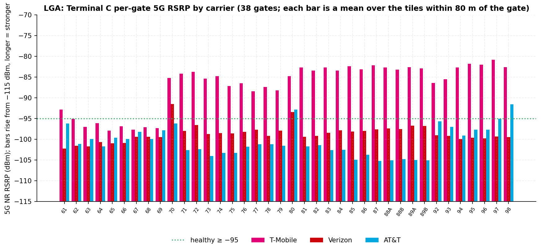 Per-gate mean 5G RSRP bars for the 38 Terminal C gates across three carriers with the healthy line; T-Mobile is strongest at every gate