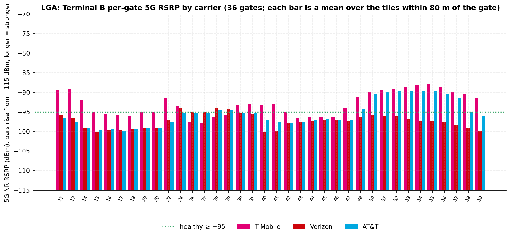 Per-gate mean 5G RSRP bars for the 36 Terminal B gates across three carriers with the healthy line; T-Mobile leads most gates and Verizon leads four