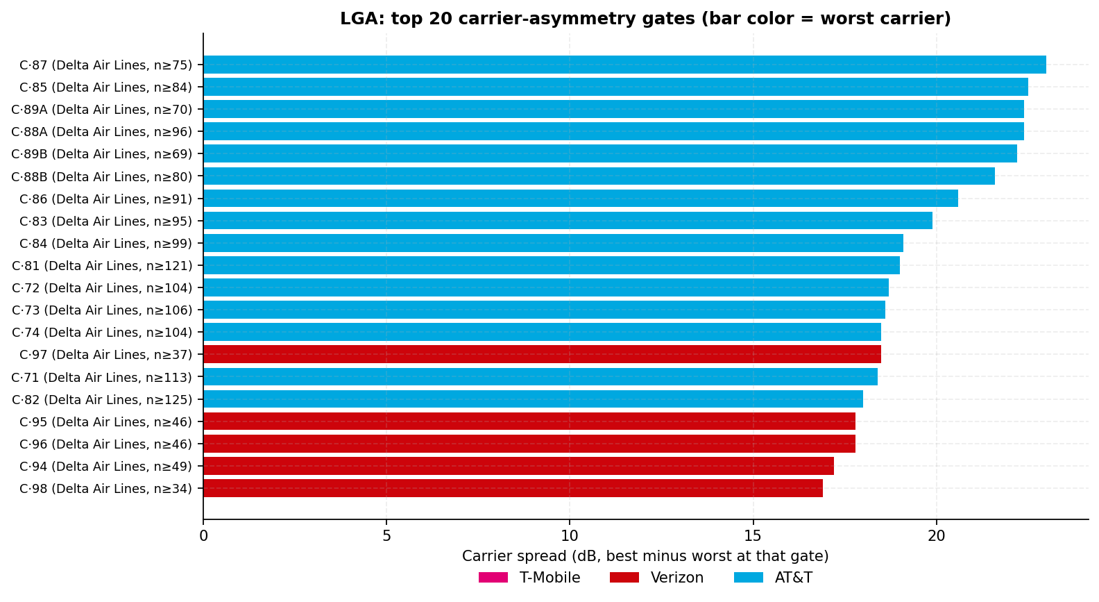 Horizontal bar chart of the 20 gates with the largest best-minus-worst carrier 5G RSRP spread; bar color marks the worst carrier, mostly AT&T and Verizon in Terminal C