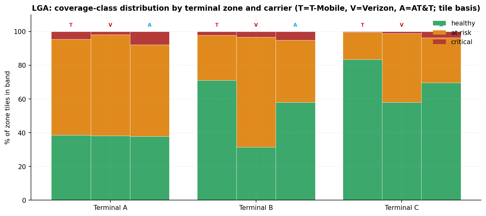 Stacked bar chart of healthy, at-risk, and critical tile shares by terminal zone for each carrier