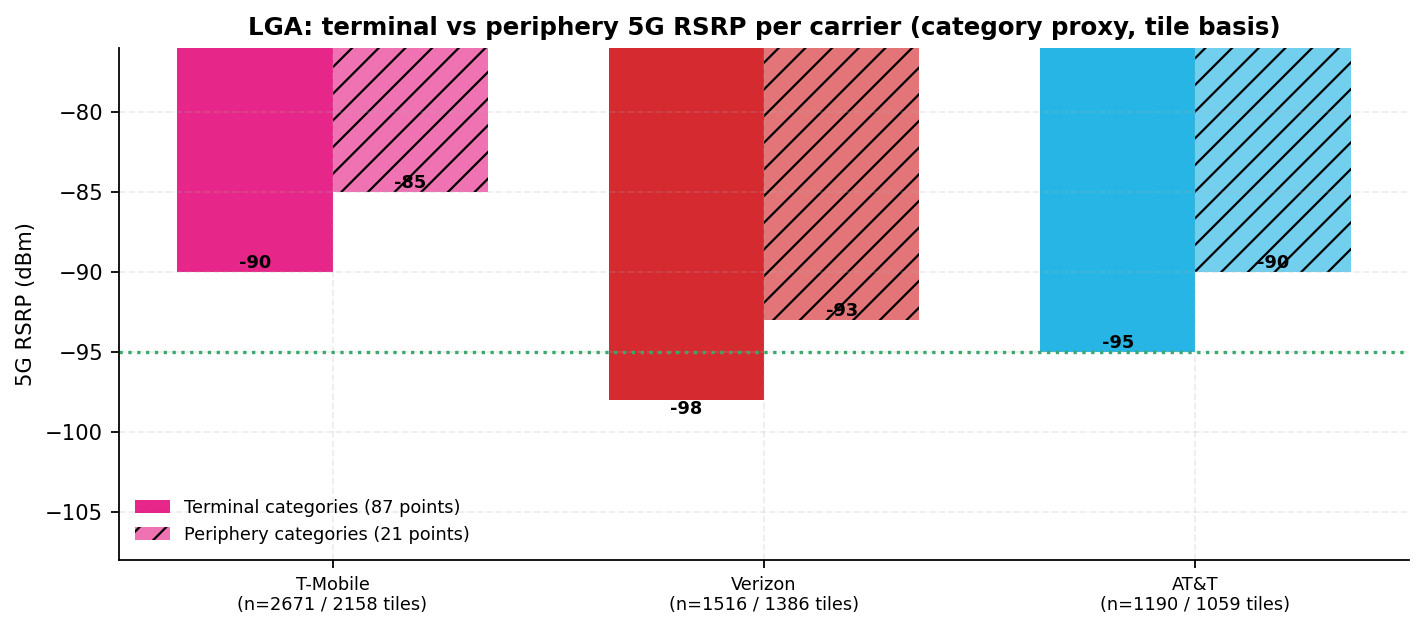 Per-carrier median 5G RSRP over terminal-category tiles beside periphery-category tiles, with n and the healthy line; periphery is stronger by 5 dB for every carrier