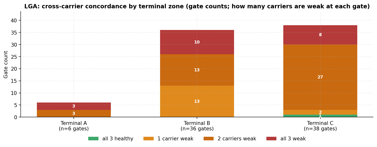 Per-terminal count of gates by how many of the three carriers fall below the healthy 5G line at that gate; two-carrier-weak gates dominate Terminals B and C