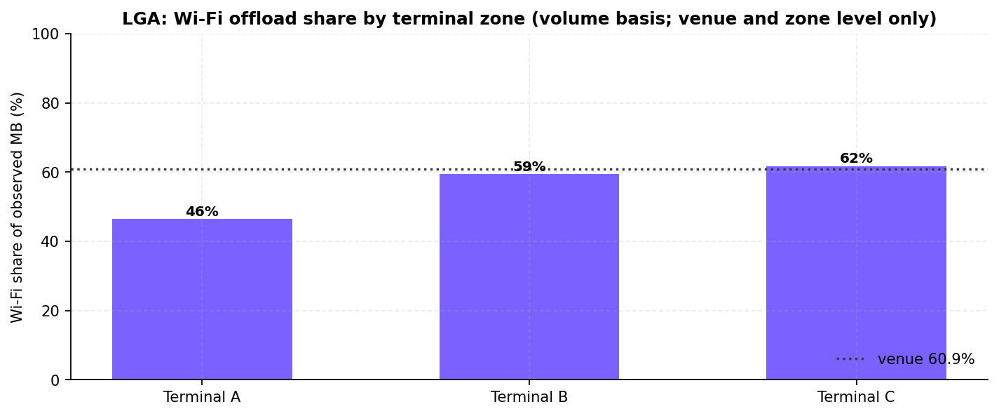 Bar chart of the Wi-Fi share of observed data volume per terminal zone with the venue reference line