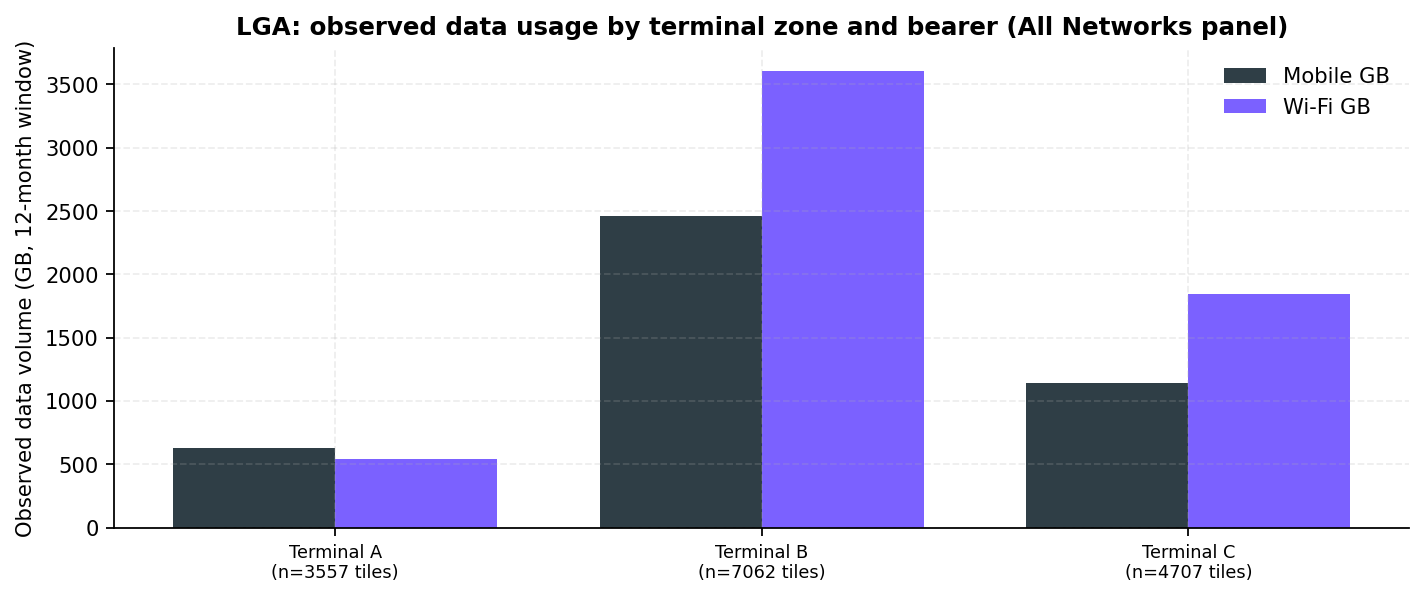 Grouped bars of observed mobile and Wi-Fi data volume in GB by terminal zone over the 12-month window