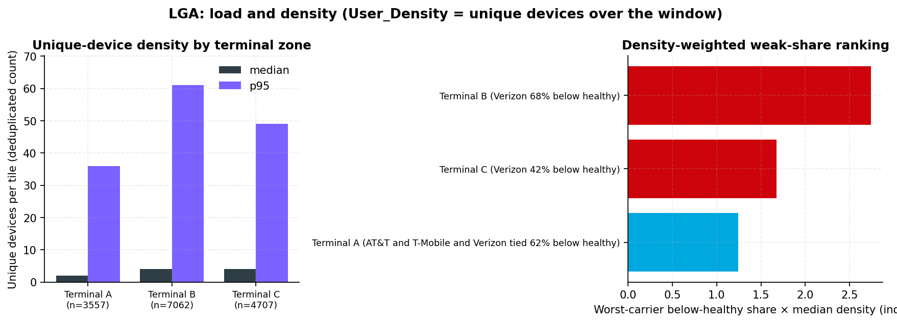 Left: median and p95 unique devices per tile by terminal zone. Right: horizontal bars ranking zones by worst-carrier weak share times median density, Terminal B first