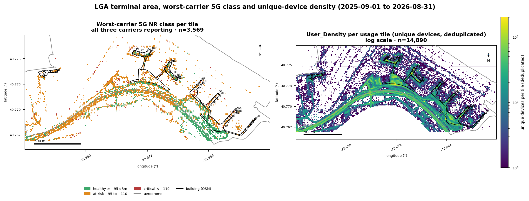 Two terminal-area maps side by side: on the left, each tile where all three carriers report is colored by the worst carrier's 5G coverage class, with amber over the Terminal B headhouse, the Terminal C piers, and the roadway loop; on the right, unique devices per usage tile on a log color scale, densest along the terminal frontages and the roadway